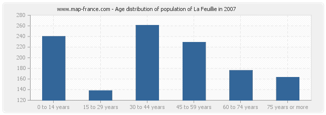 Age distribution of population of La Feuillie in 2007